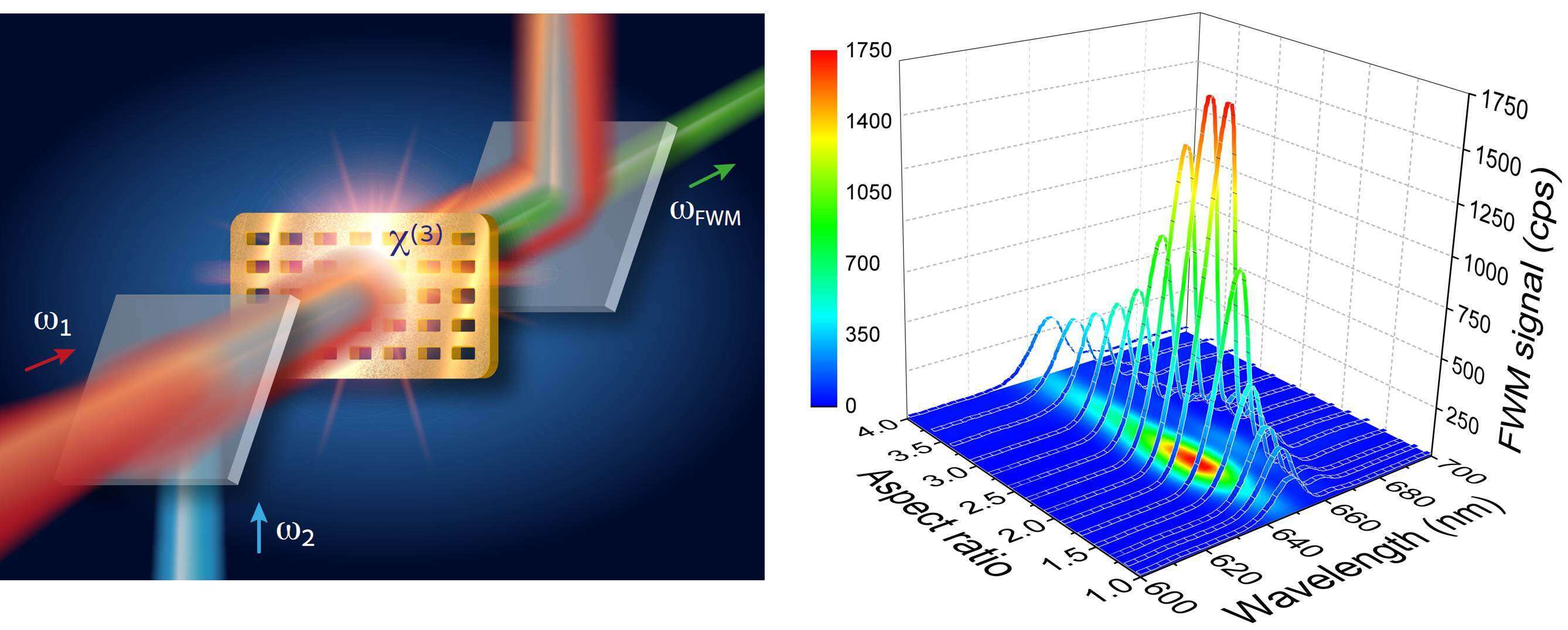 Left - Illustration of the FWM process. Right - FWM signal in the visible for arrays of rectangles with different aspect ratios.